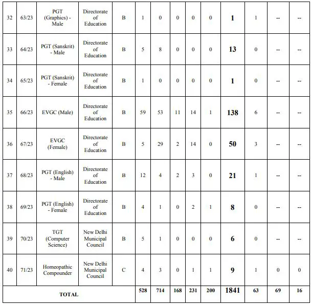 DSSB Recruitment 2023