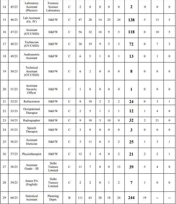 DSSSB Recruitment 2023