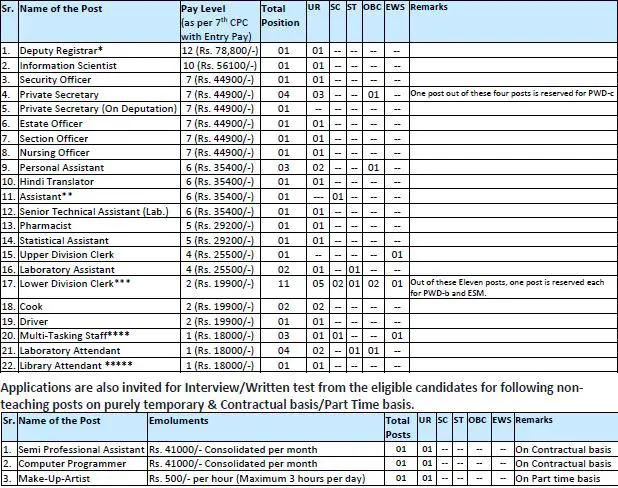 Central University Punjab
Recruiutment 2023 