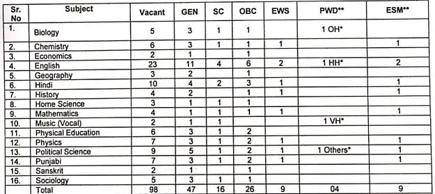 Chandigarh PGT Vacancy 2023 Notification Out Apply Online