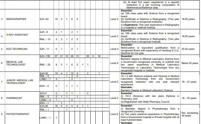 Delhi Safdarjung Hospital Various Paramedical Staff Post Recruitmet 2023