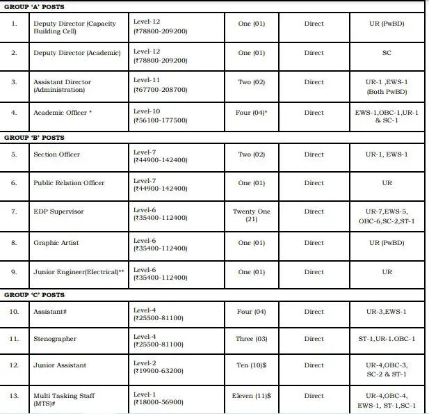 NIOS Recruitment 2023 Online Form Non-Teaching (62)Post  