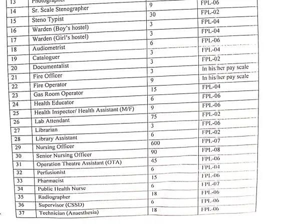 DMER Posts Group A,B,C Posts for the directorate of Medical Haryana