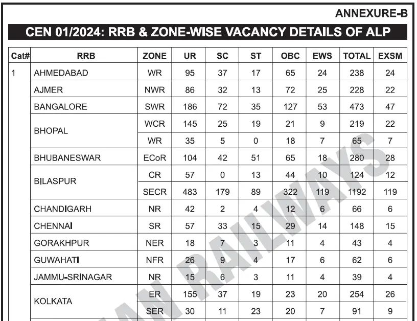 RRB ALP Recruitment 2024 berojgaar jobs